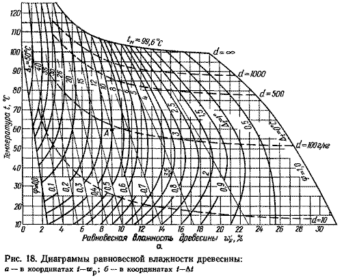 Диаграммы равновесной влажности древесины